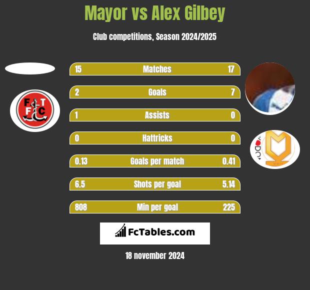 Mayor vs Alex Gilbey h2h player stats