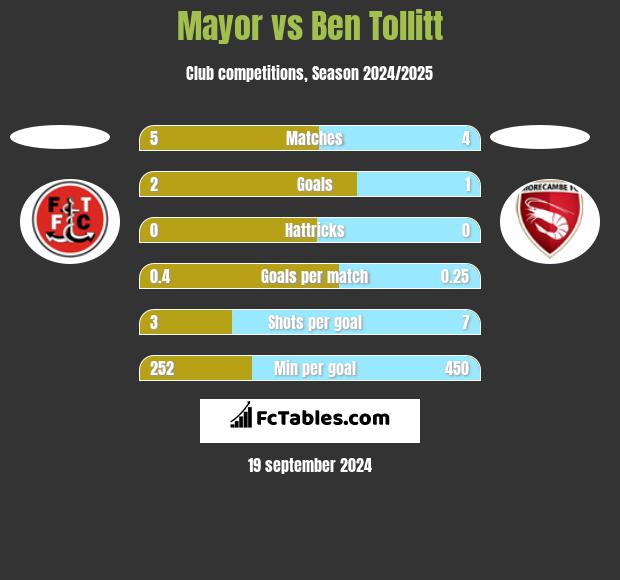 Mayor vs Ben Tollitt h2h player stats