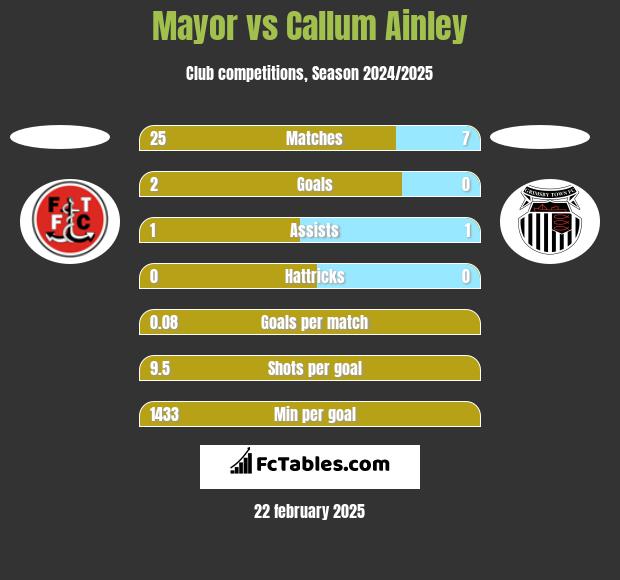 Mayor vs Callum Ainley h2h player stats