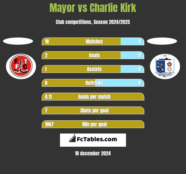 Mayor vs Charlie Kirk h2h player stats