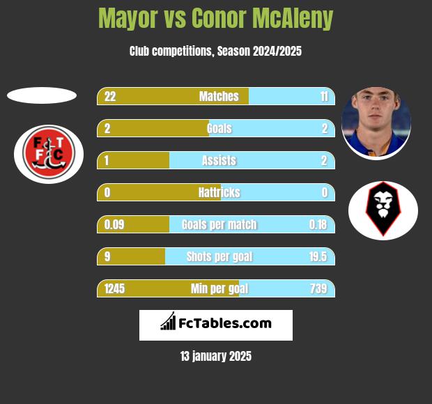 Mayor vs Conor McAleny h2h player stats