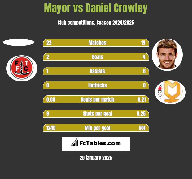 Mayor vs Daniel Crowley h2h player stats