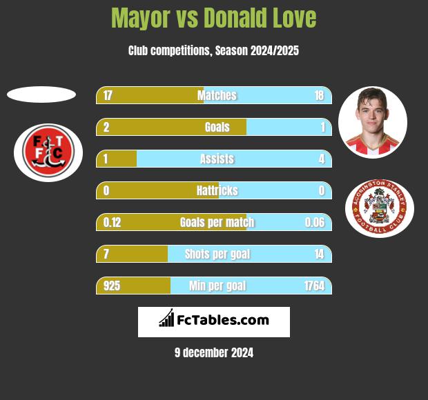 Mayor vs Donald Love h2h player stats