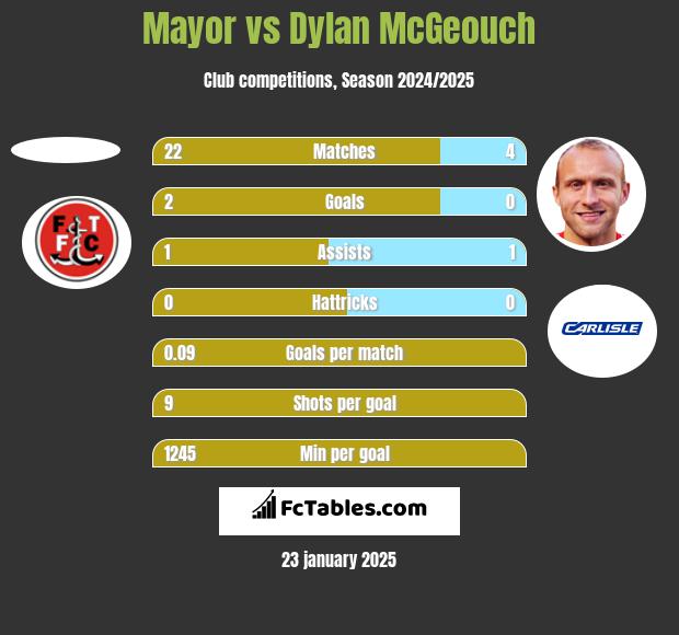 Mayor vs Dylan McGeouch h2h player stats