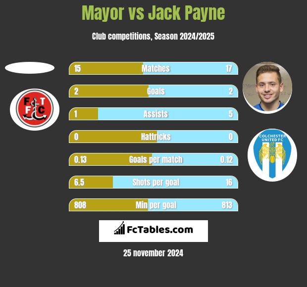 Mayor vs Jack Payne h2h player stats