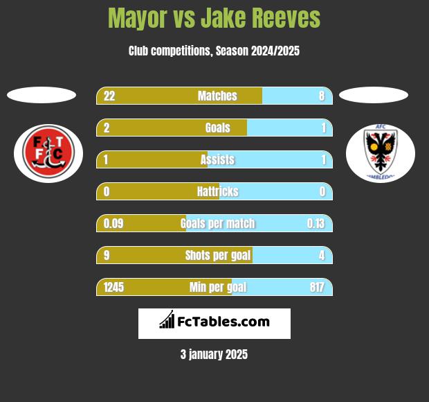 Mayor vs Jake Reeves h2h player stats