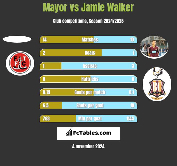 Mayor vs Jamie Walker h2h player stats