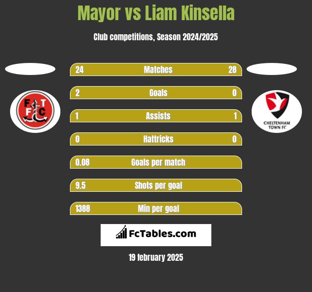 Mayor vs Liam Kinsella h2h player stats