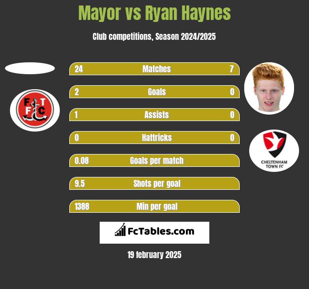 Mayor vs Ryan Haynes h2h player stats