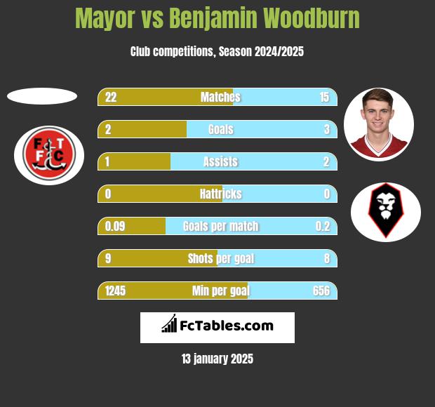 Mayor vs Benjamin Woodburn h2h player stats