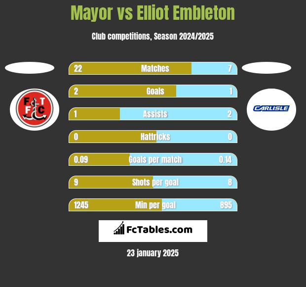 Mayor vs Elliot Embleton h2h player stats