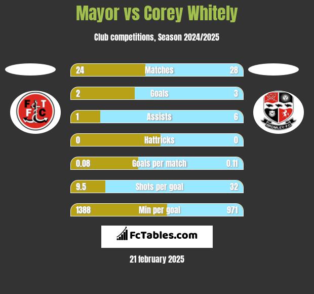 Mayor vs Corey Whitely h2h player stats