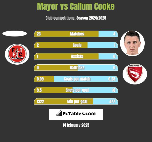 Mayor vs Callum Cooke h2h player stats