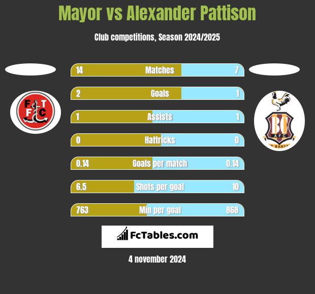 Mayor vs Alexander Pattison h2h player stats