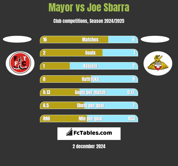 Mayor vs Joe Sbarra h2h player stats