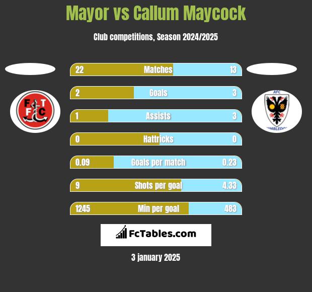 Mayor vs Callum Maycock h2h player stats