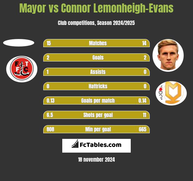 Mayor vs Connor Lemonheigh-Evans h2h player stats