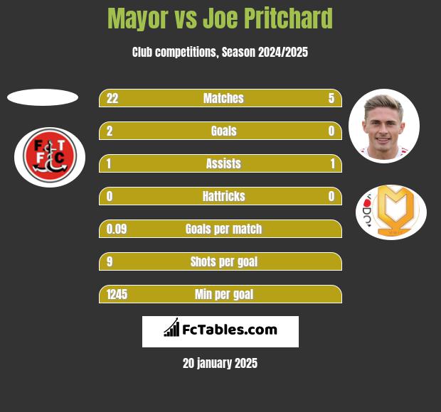 Mayor vs Joe Pritchard h2h player stats