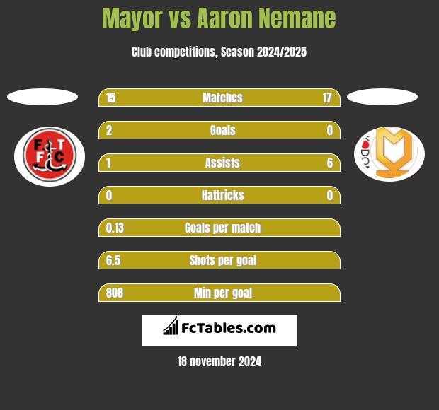 Mayor vs Aaron Nemane h2h player stats