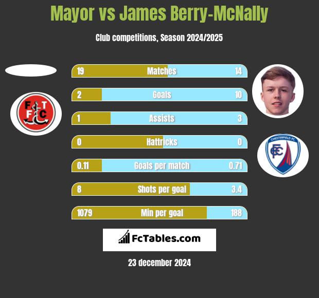 Mayor vs James Berry-McNally h2h player stats