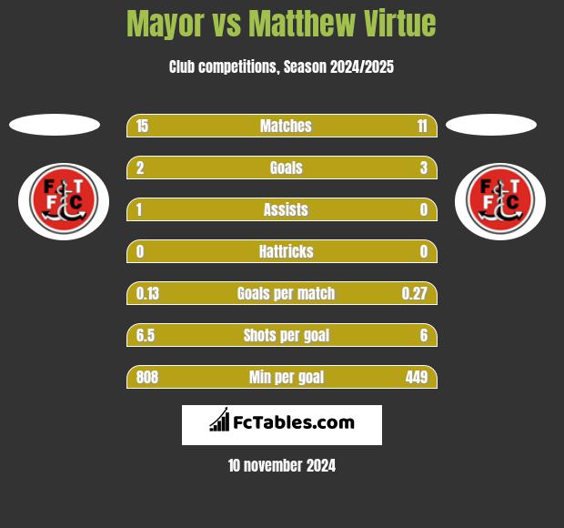 Mayor vs Matthew Virtue h2h player stats