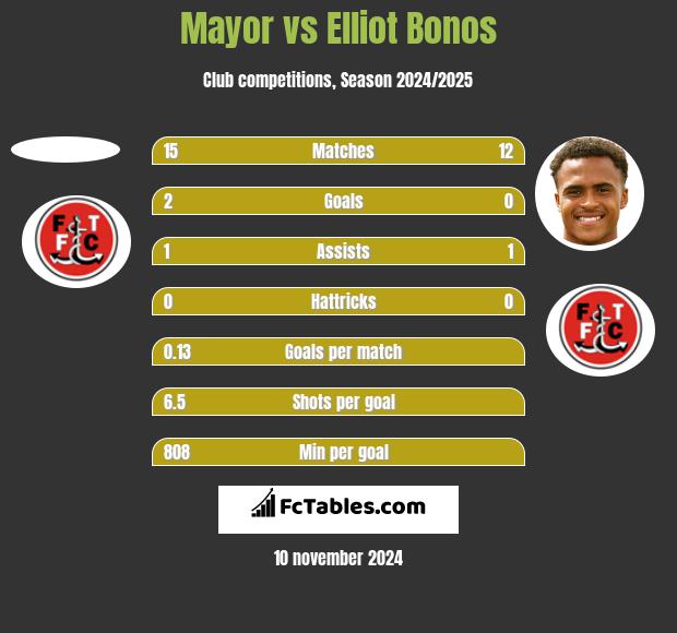 Mayor vs Elliot Bonos h2h player stats