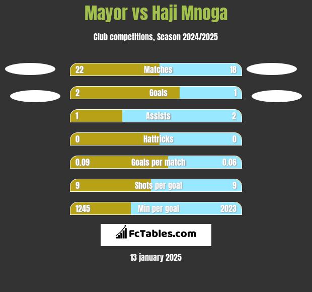 Mayor vs Haji Mnoga h2h player stats