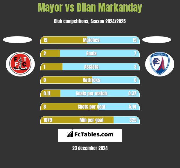 Mayor vs Dilan Markanday h2h player stats