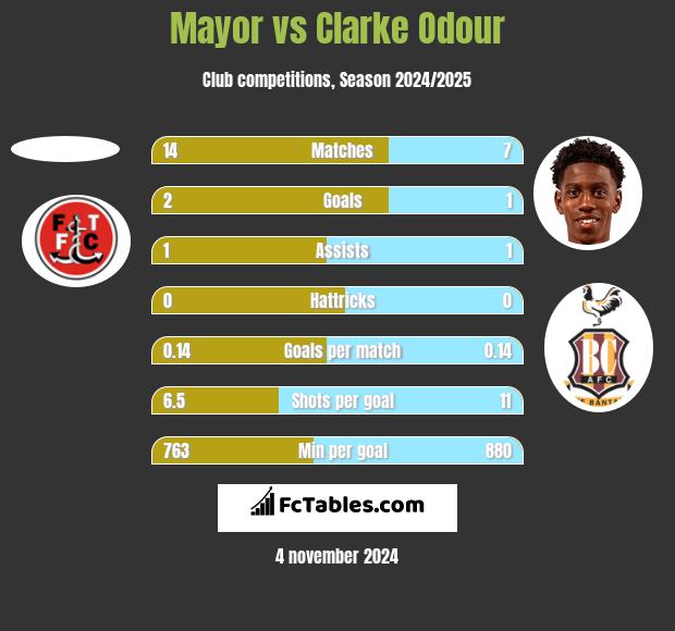 Mayor vs Clarke Odour h2h player stats