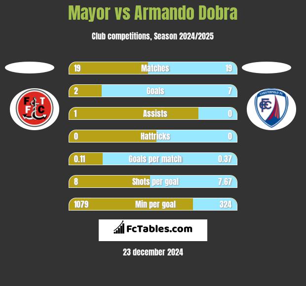 Mayor vs Armando Dobra h2h player stats