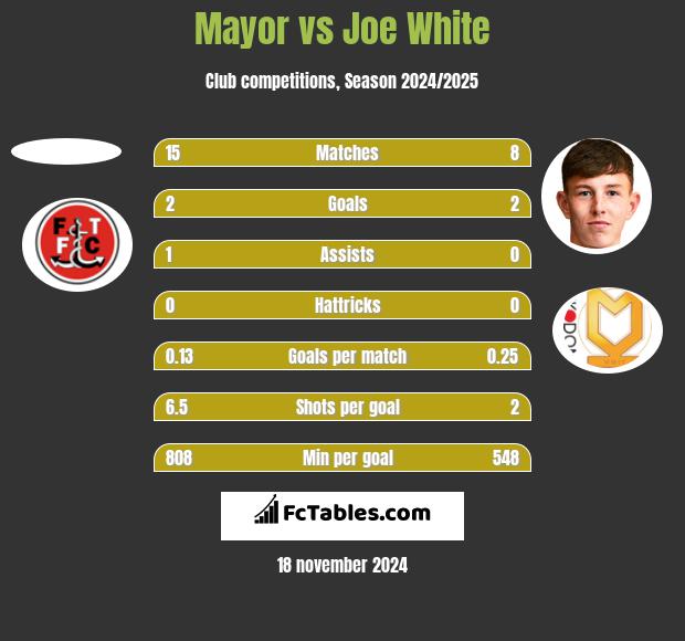 Mayor vs Joe White h2h player stats