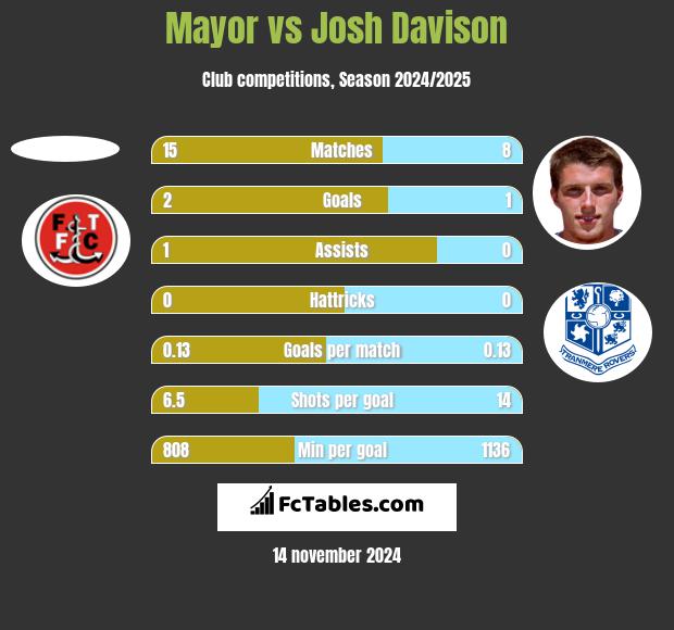 Mayor vs Josh Davison h2h player stats