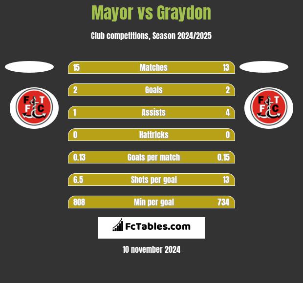 Mayor vs Graydon h2h player stats