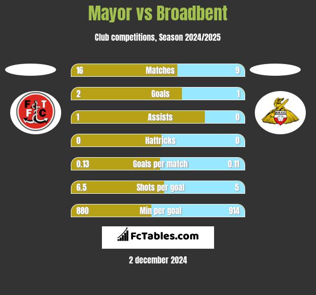 Mayor vs Broadbent h2h player stats