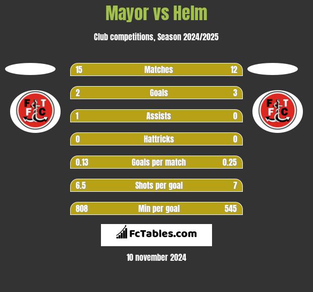 Mayor vs Helm h2h player stats