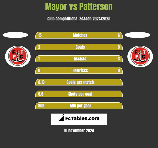 Mayor vs Patterson h2h player stats