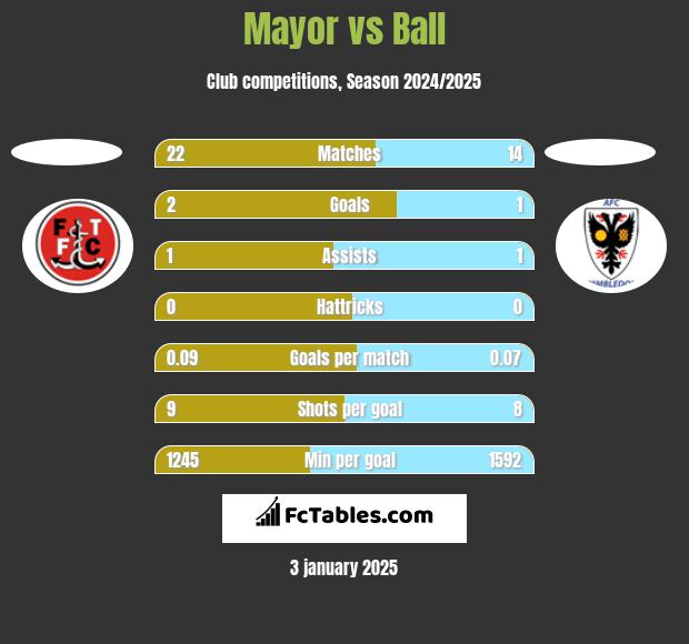 Mayor vs Ball h2h player stats