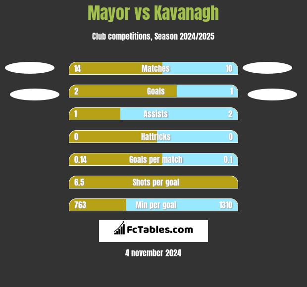 Mayor vs Kavanagh h2h player stats