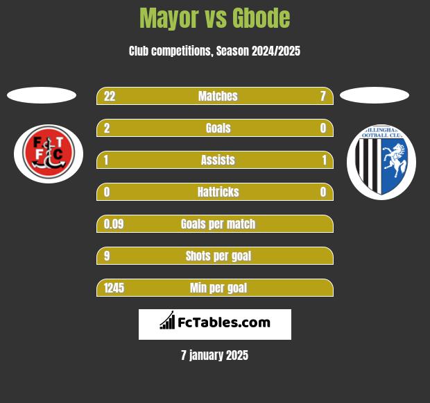 Mayor vs Gbode h2h player stats