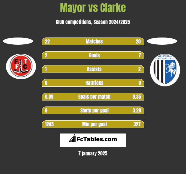 Mayor vs Clarke h2h player stats