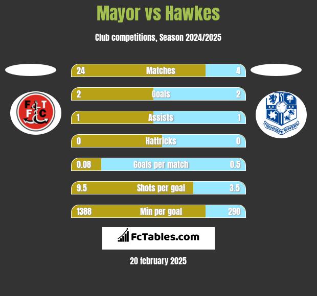 Mayor vs Hawkes h2h player stats