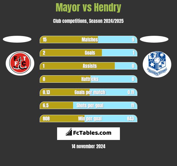 Mayor vs Hendry h2h player stats