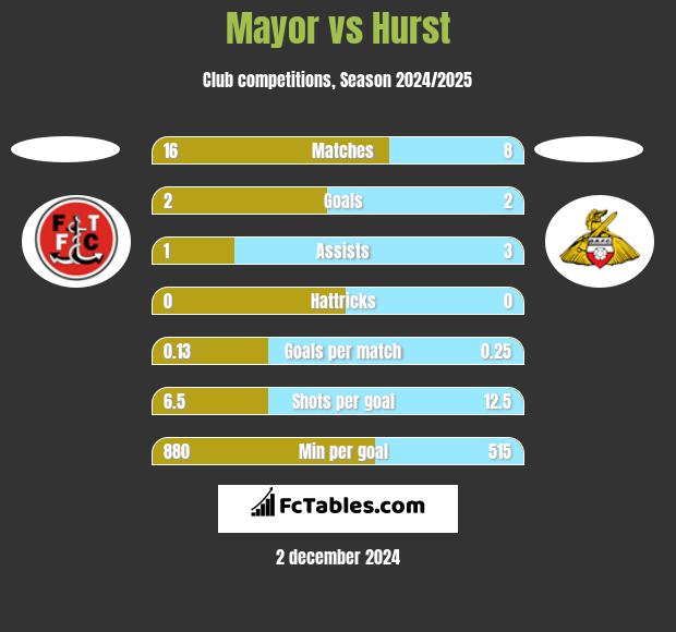 Mayor vs Hurst h2h player stats