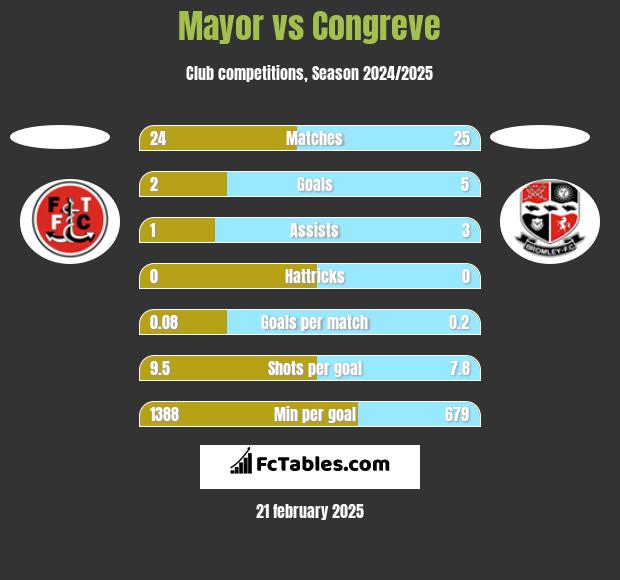 Mayor vs Congreve h2h player stats