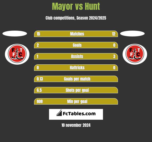 Mayor vs Hunt h2h player stats