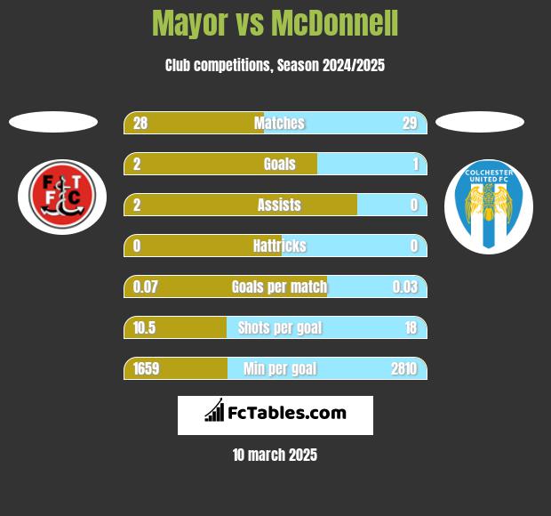 Mayor vs McDonnell h2h player stats