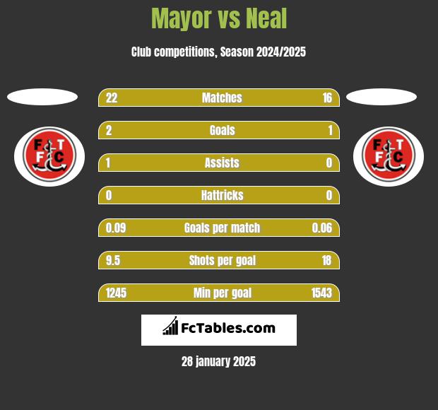 Mayor vs Neal h2h player stats