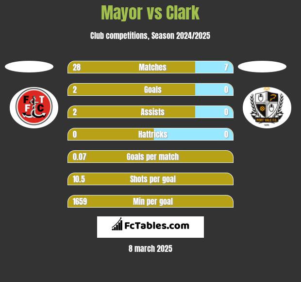 Mayor vs Clark h2h player stats