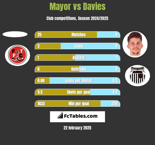 Mayor vs Davies h2h player stats