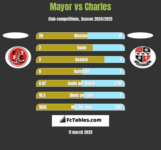 Mayor vs Charles h2h player stats